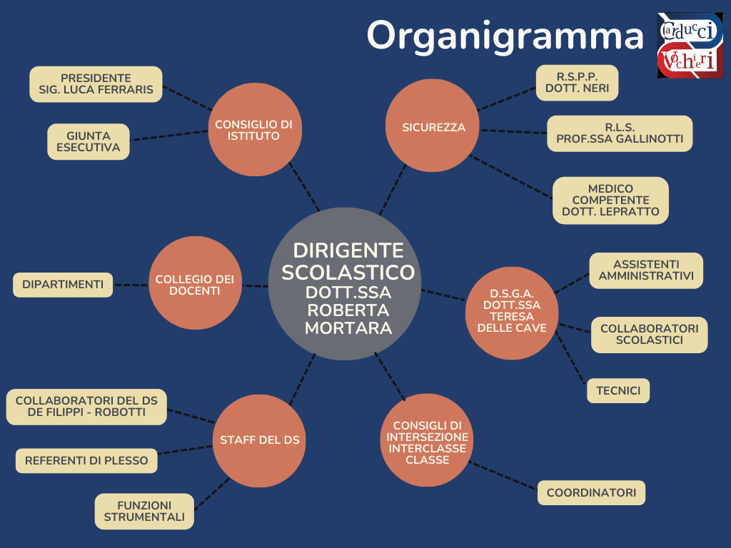 Organigramma